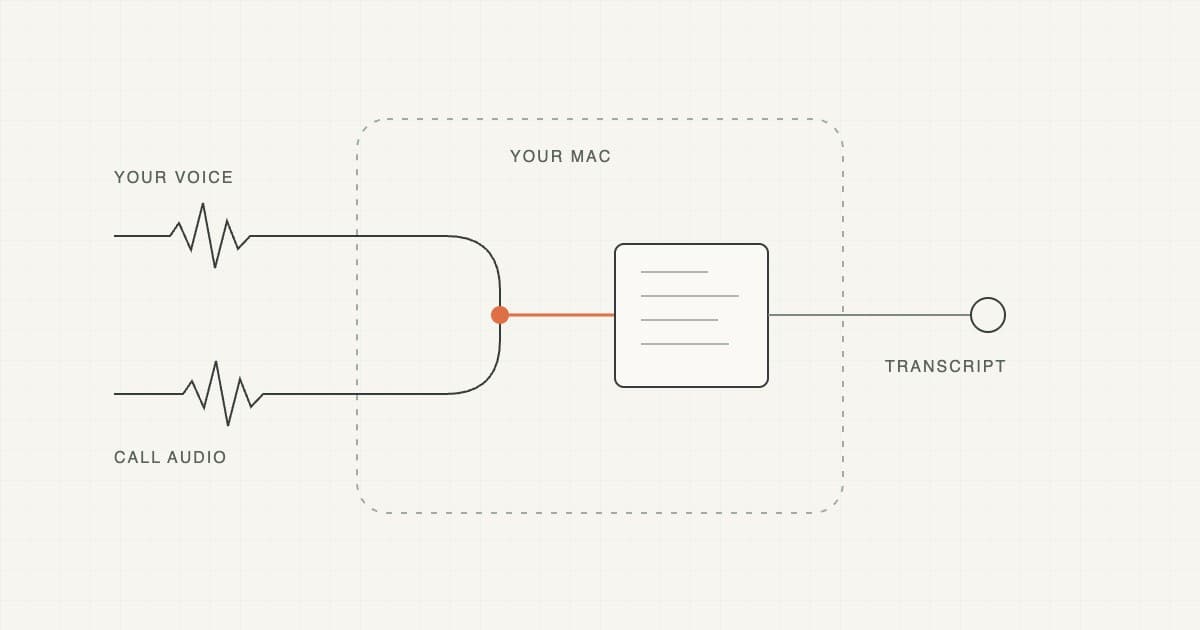 Meeting Notes Without a Bot Joining the Call on Mac